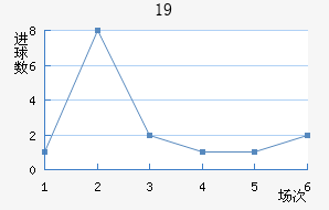 U19