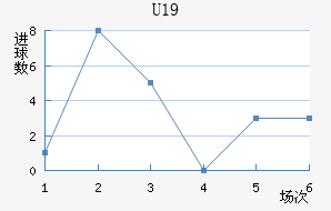 U19