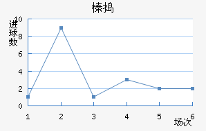 青岛黄海近六场进球走势
