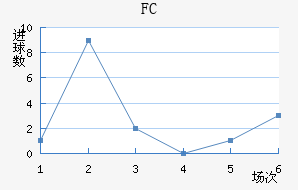 FC