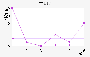 ʿU17