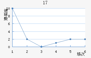 U17