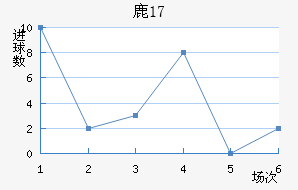 ¹U17