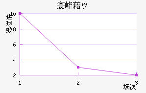 德国国奥近六场进球走势