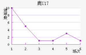 ¹U17