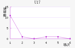 U17