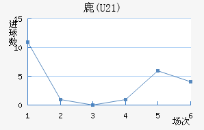 ¹(U21)