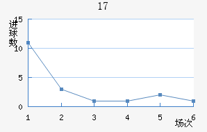 U17