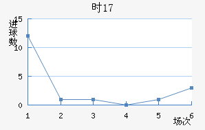 ʱU17