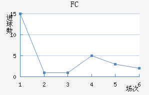 FCս