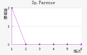 Sp.Farense