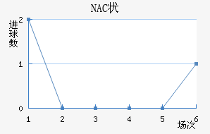 NAC״