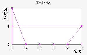 Toledo