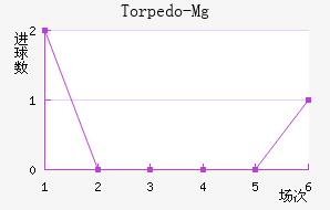 Torpedo-Mg