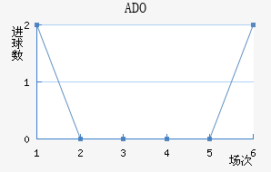 ADO