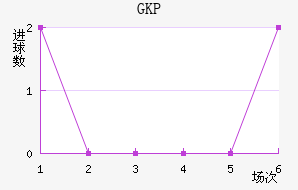 GKP