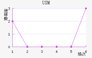 USM