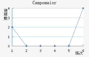 Campomaior