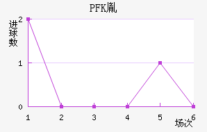 PFKط