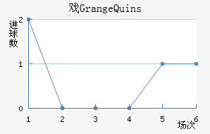 ϷGrange Quins