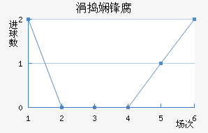 上海海港近六场进球走势