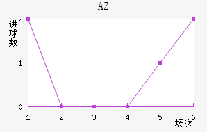 AZ 