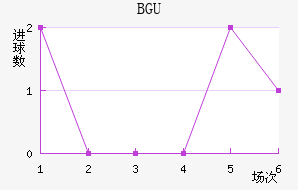 BGU