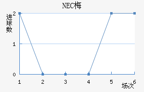 NEC÷