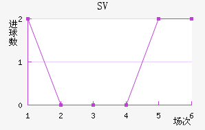 SV