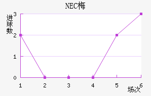 NEC÷