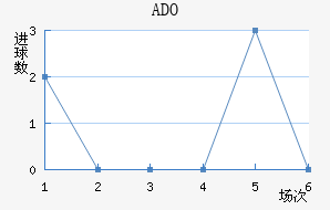 ADO