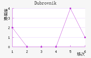 Dubrovnik