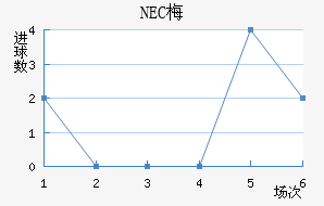 NEC÷