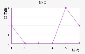GSC