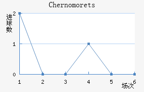 Chernomorets