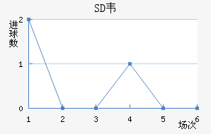SDΤ