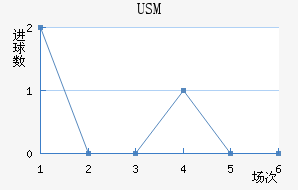USM