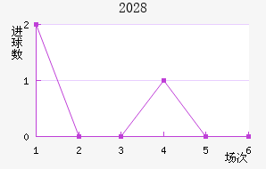 2028