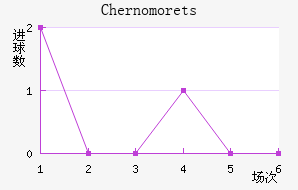 Chernomorets