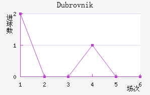Dubrovnik