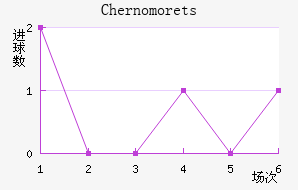 Chernomorets