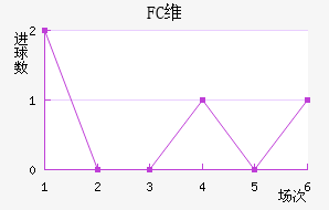 FCά