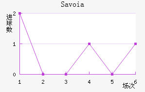 Savoia