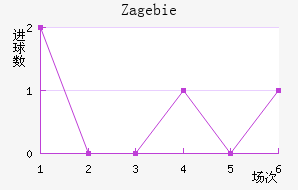 Zag ebie