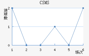 CSMS