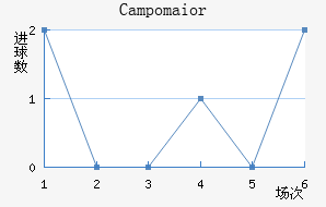 Campomaior