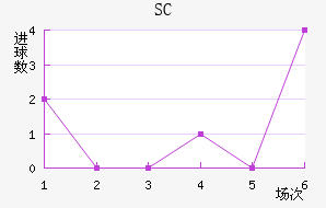 SC