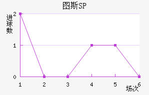 ͼ˹SP