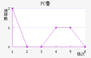 FC³