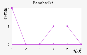 Panahaiki
